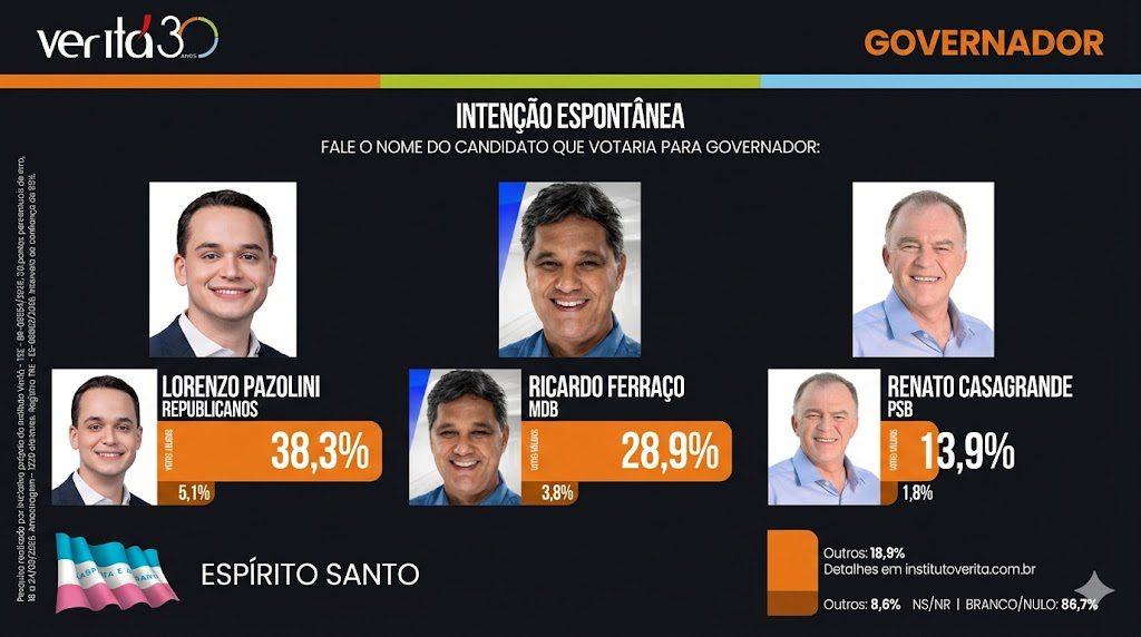 Pesquisa do Instituto Veritá confirma liderança de Lorenzo Pazolini com 38,3% rumo ao Governo do ES