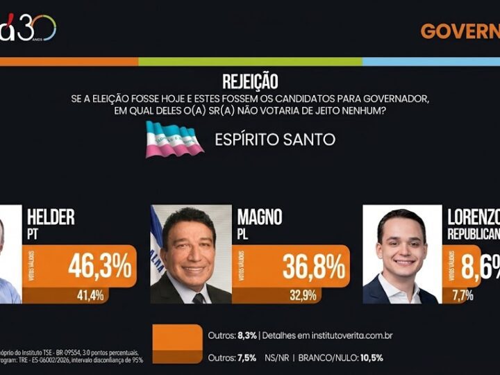 Pesquisa do Instituto Veritá indica: Pazolini tem a menor rejeição entre os pré-candidatos ao Governo do ES