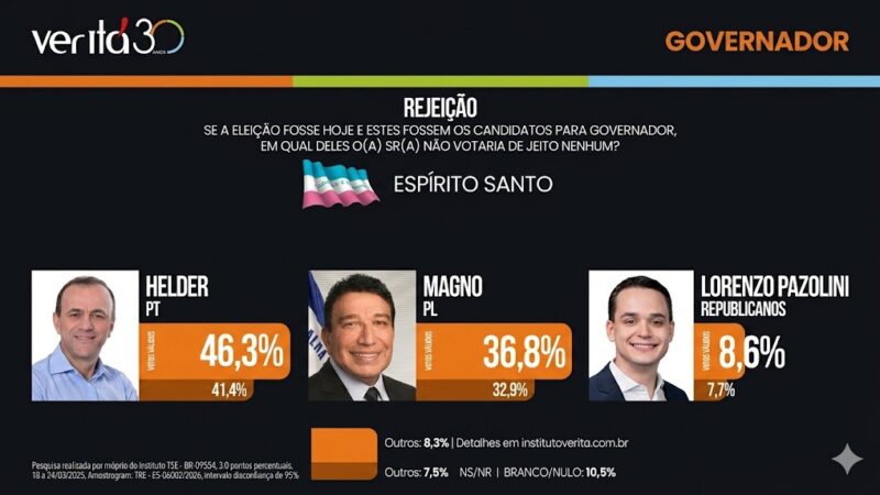 Pesquisa do Instituto Veritá indica: Pazolini tem a menor rejeição entre os pré-candidatos ao Governo do ES